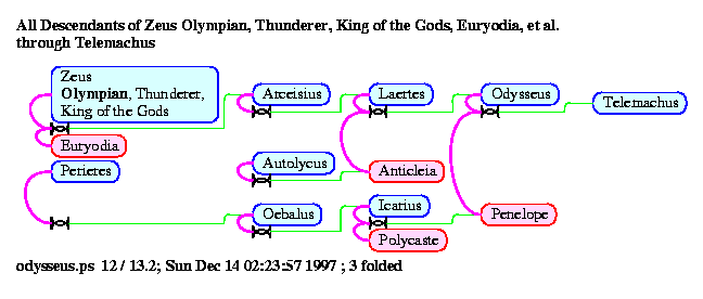 [gods Gods: Page 7, All Descendants of Zeus Olympian, Thunderer, King of the Gods, Euryodia, et al. through Telemachus]