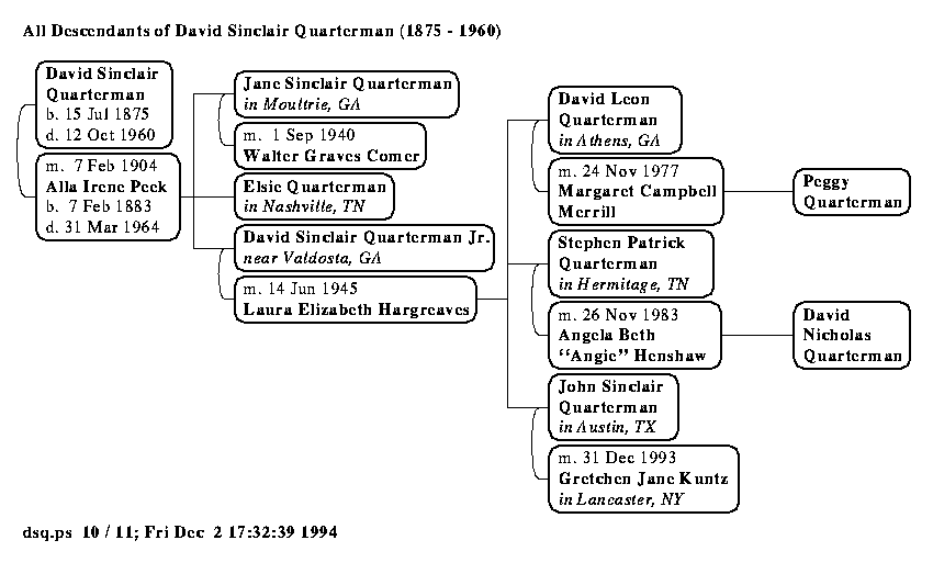 [chart example]>
<p>
Aunt Jane, the leader of this project, isn't on the net (yet).  So we
deliver her printed drafts, either in person or by paper mail.  She
wrote the 500+ page manuscript we started with, so she compares our
current draft of the volume we're working on to her manuscript.  She
also adds new material she has found or has remembered personally; at
89 she is one our most important primary sources, in addition to being
the principal author.  We pick up her annotated copy or she mails it to
one of us, and we transcribe her editing marks.  If she has put in
questions for one of us who is online, we often send the question to
the list so all of us can discuss it.
<p>
About every month or so two or more of us get together in one place,
and discuss the project among other things.  The location varies,
sometimes in Athens or Nashville, occasionally in Austin, often at the
family farm near Valdosta, Georgia, or just about anywhere else, from
Atlanta to Oxford.  Elsie and Jane's brother David, who is DL, Patrick,
and John's father, grumbles about this project, since he's had to put
up with it in one form or another for 70 years, but we don't let him
off the hook, either.  We deliver him drafts of the Quarterman family
history book and transcribe his comments and his stories.  He, like
Jane and Elsie, is also a primary source, and it's interesting seeing
where their stories match.  :-)
<p>
We use the telephone, too.  We don't limit our communications to online
media, but we do find those media to be of powerful benefit.
<p>
We also use our mailing list to inform each other of contacts and
events.  Our minister cousin Helen read a newspaper article about a man
who seemed very likely to be a relative.  She sent the article to her
brother Clark in Valdosta, who showed it to John.  John got the likely
relative's telephone number from directory assistance and called it.
His wife confirmed that he was indeed a relative, and had information
on a whole branch of the family we had misplaced.  He even has
photographs, and he will send us copies.
<p>
Patrick handles the photographs.  He scans them on his flatbed scanner
and uses Adobe Photoshop to adjust contrast, remove tears, and
generally make them more presentable and get the most out of the
available information.  Jane has quite a collection of old photographs,
from tintypes onwards.  They are in varying states of preservation,
since they passed through various people at various times.  Patrick has
even managed to digitally stitch back together a newspaper photograph
that was torn in half and also to disguise the halftones so that it now
looks like an actual photograph.
<p>
Patrick then encodes the results of all this photographic finessing in
either TIFF or Encapsulated PostScript (EPS), or often both, and sends
them to DL or John for inclusion in the book.  This step is a bit
tricky, since Patrick doesn't yet have Internet access for FTP, and
CompuServe charges a noticeable fee for mailing large messages; even
compressed these pictures are pretty big.  Sometimes he calls up one of
our machines after the telephone rates drop and transfers the files
with Kermit.  More often he zips them onto a series of floppies and
sends them by UPS.
<p>
Once we get the pictures, we unzip them into a directory on the machine
that holds the master copy of the book.  It's an i486 machine running
BSDI that is usually located in Athens.  It's been known to take a side
trip to Austin, but it's usually on the Internet in either location.
Because it's on the Internet, either DL or John can log in on it by
TELNET and edit text files or the genealogical database, and format the
book, from title page (Families Helped Build America:  The Quarterman
Family of Liberty County Georgia and Allied Families) to index.
<p>
The genealogical database is maintained with a program called
LifeLines, which was written by Tom Wetmore.  There's a mailing list
about LifeLines, and we get the latest version of the program by FTP
across the Internet.  We use LifeLines to generate much of the source
text of the book directly out of the genealogical database, and to
generate hooks to include other text pieces, pictures, and genealogical
charts.  We format the book with LaTeX and TeX, producing PostScript
output.  The EPS version of the pictures is incorporated directly into
the output PostScript, so the whole book can be printed as a single
large PostScript file.
<p>
John and DL routinely transfer copies of the output book PostScript
across the Internet between their machines; it's about 8 Mbytes
compressed.  Since the computer with the database is usually in Athens,
John often reformats the book through TELNET to that machine, FTPs the
output to Austin (or Buffalo, or wherever he happens to be on the
Internet at the moment), and uses a PostScript previewer such as
Pageview, Ghostscript, or Ghostview to look at the results.  This is
quite convenient; we like to think of it as resource sharing as it was
originally intended.
<p>
We've even indulged in a bit of distributed software development
related to this project.  DL and John have provided a few comments to
Tom Wetmore in his development of the LifeLines program, as have many
other people across the Matrix.  Tom sometimes mails copies of the
software, but most of us now pick it up by FTP.  LifeLines users not
only contribute directly to the development of the main database
program.  They also write report generator programs that work with
LifeLines itself to generate reports ranging from lists of birthdate
frequencies to tiny tafels (lists of surnames and dates that show
when those surnames are of interest for a particular genealogical
research project), to genealogical chart drawing programs, to the kind
of report generator we use to produce the TeX source for the book.
<p>
We have written a report generator that draws descendant charts
(see
<a href=