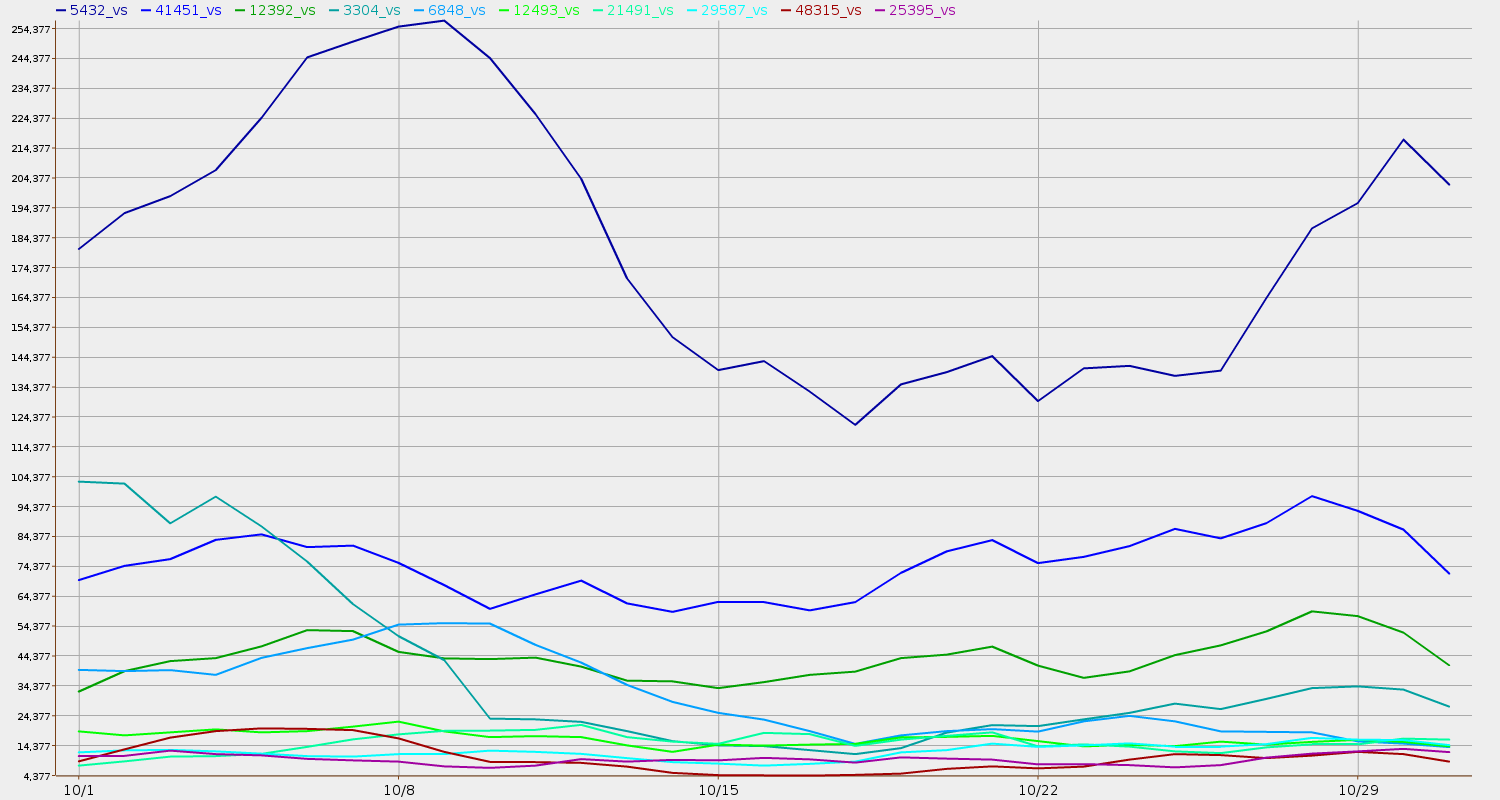 Figure 1: Most Spam Volume from Belgium, October 2010