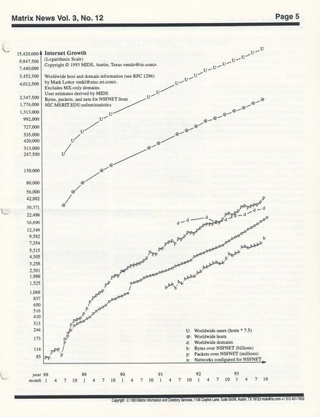 Internet Growth (log scale)