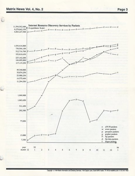 Internet Resource Discovery Services by Packets (Logarithmic Scale)