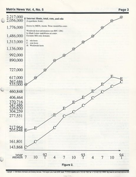 Internet Hosts, total, com, and edu (Logarithmic Scale)