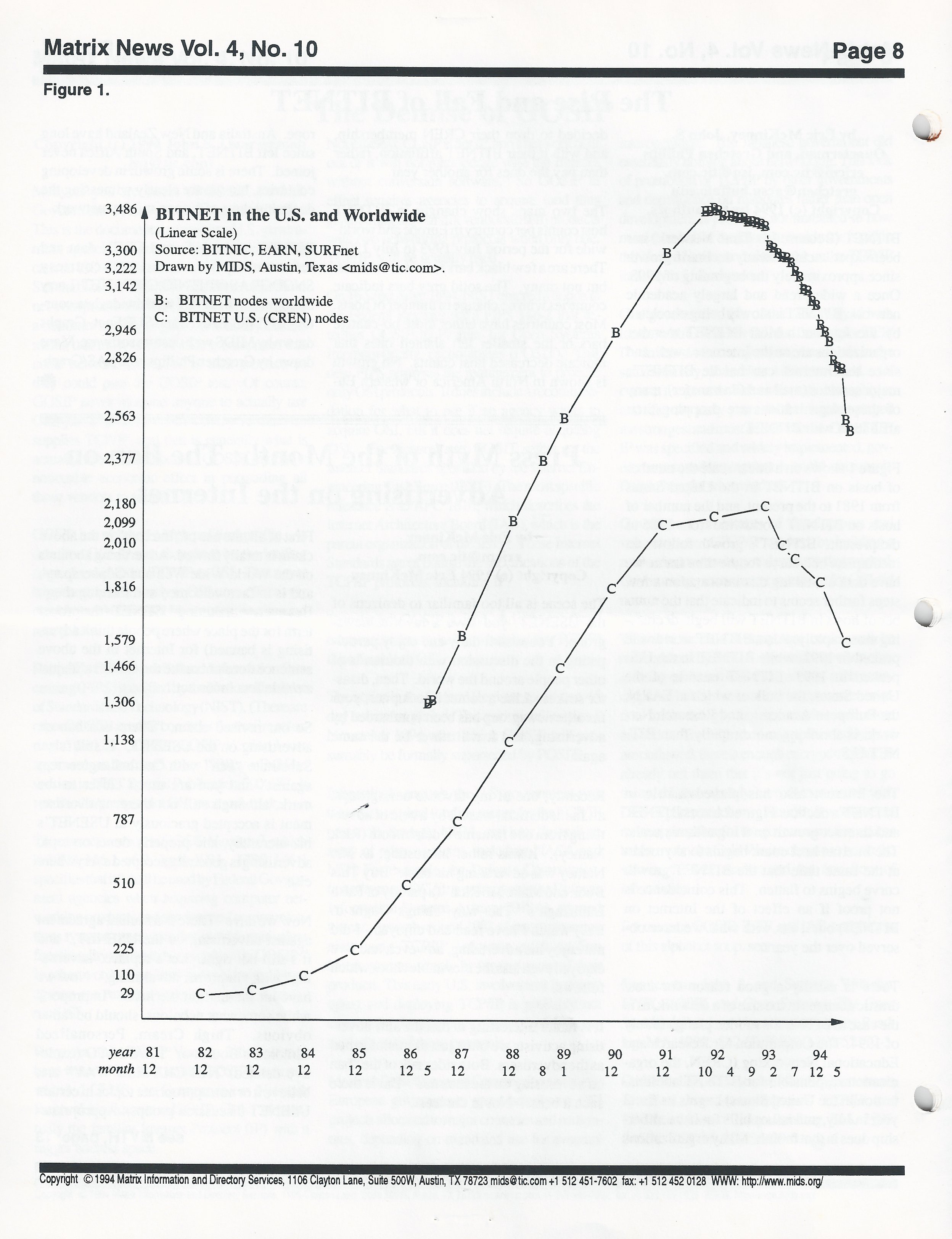 BITNET in the U.S. and Worldwide in Matrix News 4.10 October 1994