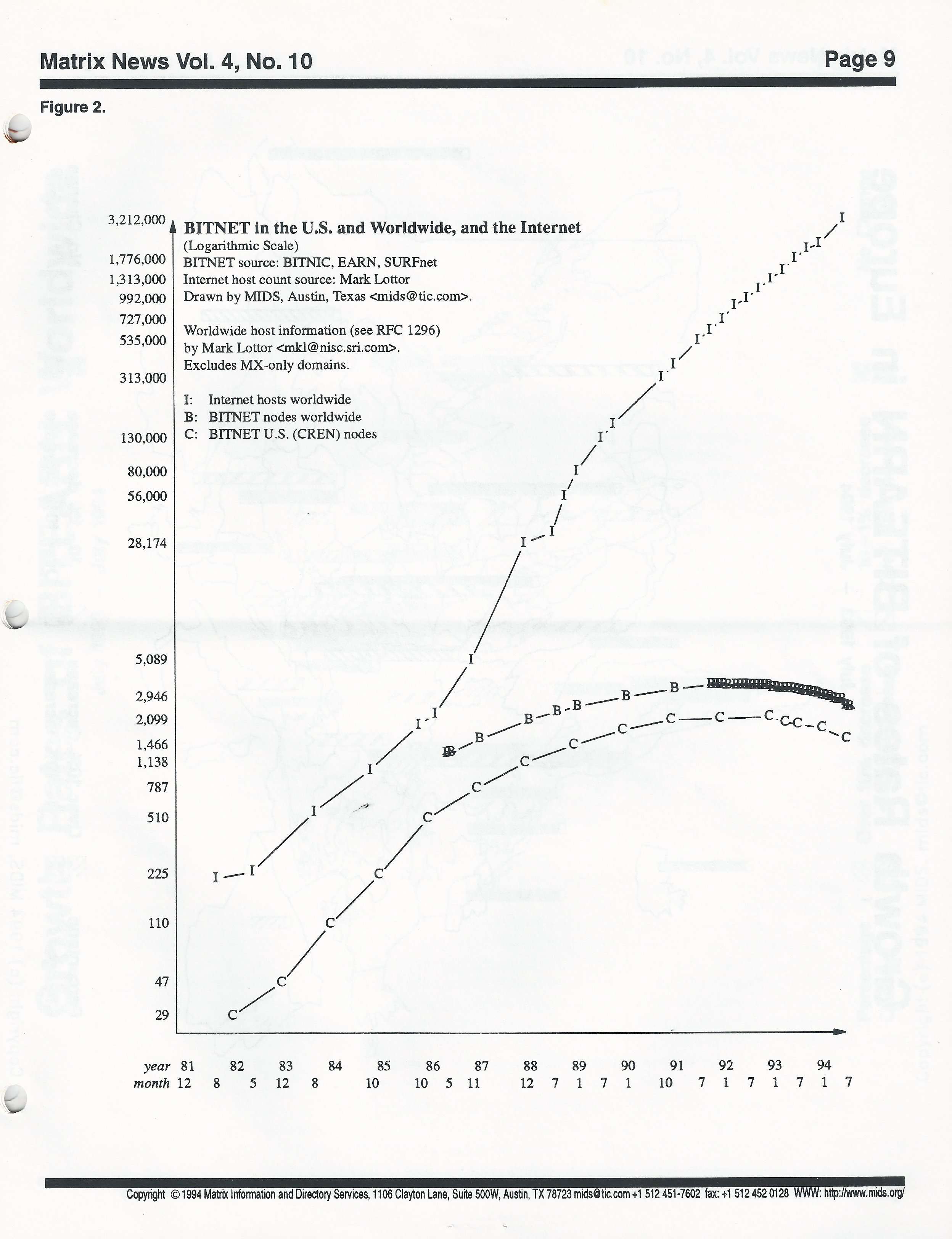 BITNET in the U.S. and Worldwide and the Internet, Matrix News 4.10 October 1994